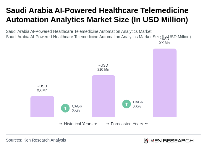 Saudi Arabia AI-Powered Healthcare Telemedicine Automation Analytics Market Size